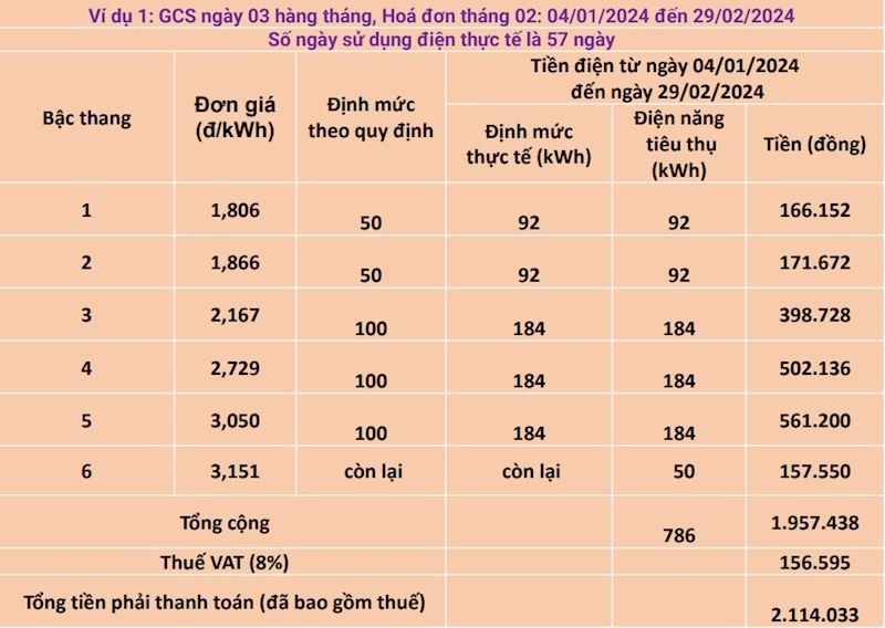 Khách hàng dùng điện gần 2 tháng mới phải tính tiền Khách hàng dùng điện gần 2 tháng mới phải tính tiền
