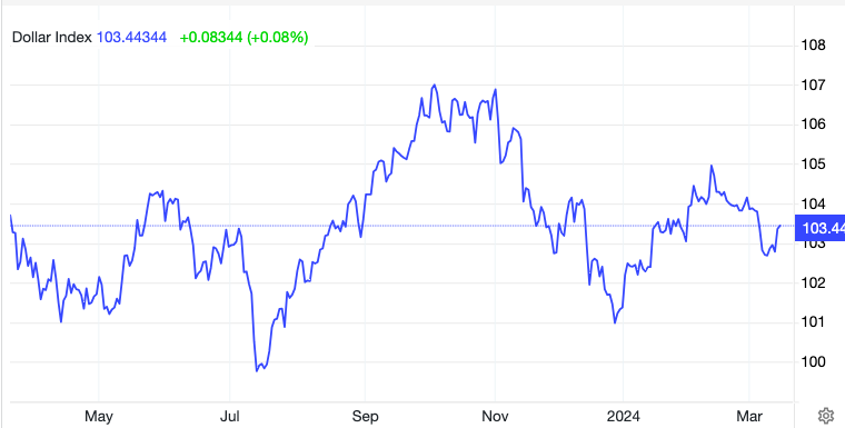 Diễn biến chỉ số DXY trong một năm qua. Diễn biến chỉ số DXY trong một năm qua.