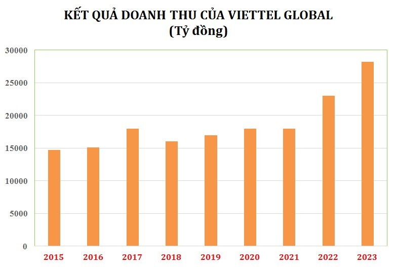 Doanh thu, lợi nhuận của VGI từ 2015-2023. Doanh thu, lợi nhuận của VGI từ 2015-2023.