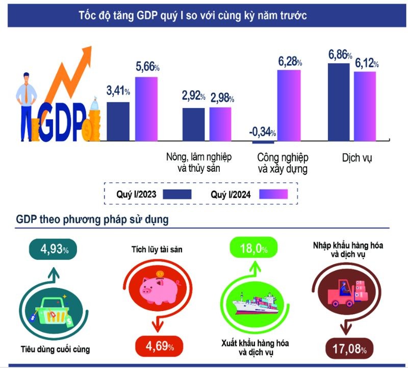 Tốc độ tăng GDP quý I năm nay so với quý I các năm trước