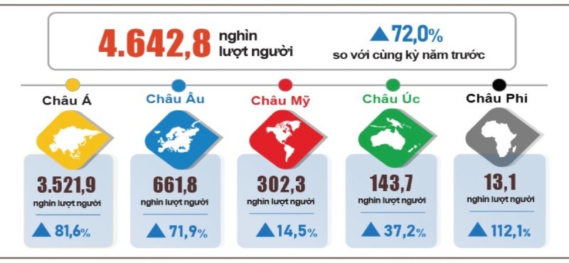 Khách du lịch quốc tế đến Việt Nam phân theo vùng lãnh thổ Khách du lịch quốc tế đến Việt Nam phân theo vùng lãnh thổ