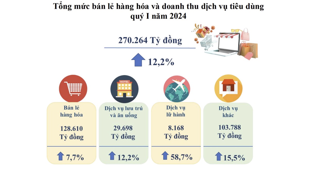 Doanh thu lĩnh vực kinh doanh bất động sản chiếm 58,7% trong tổng doanh thu dịch vụ khác, và chiếm gần 23% tổng mức bán lẻ hàng hóa, doanh thu dịch vụ của TP.HCM Doanh thu lĩnh vực kinh doanh bất động sản chiếm 58,7% trong tổng doanh thu dịch vụ khác, và chiếm gần 23% tổng mức bán lẻ hàng hóa, doanh thu dịch vụ của TP.HCM
