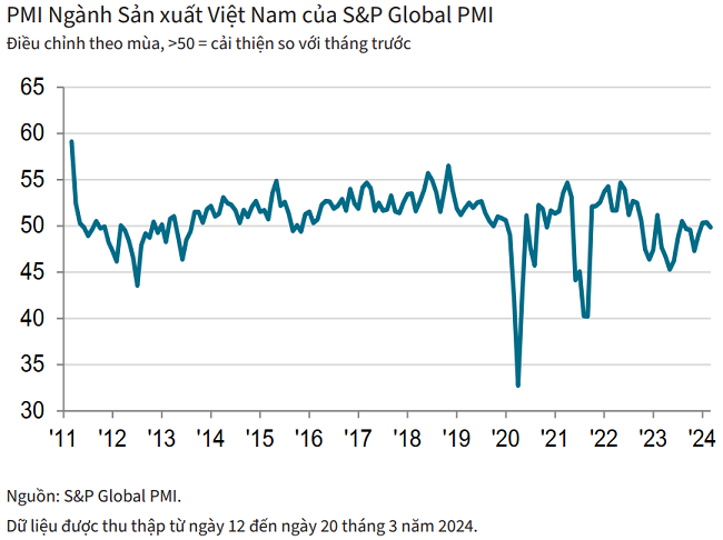 PMI Ngành Sản xuất Việt Nam của S&amp;P Global PMI.