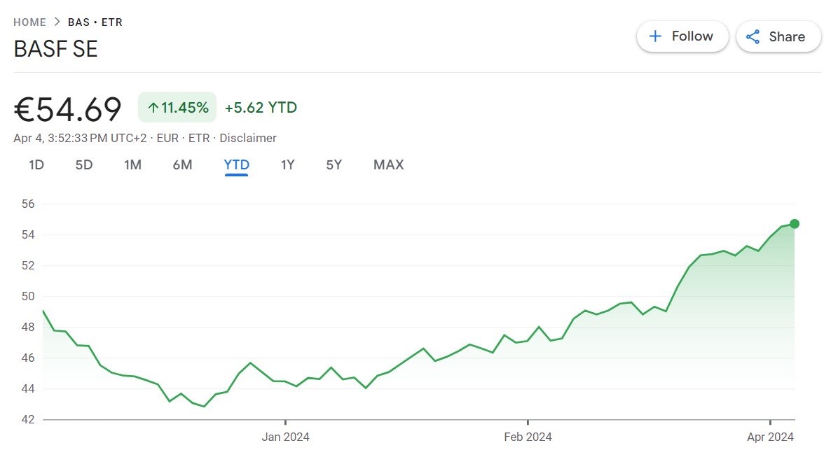 Diễn biến giá cổ phiếu BASF từ đầu năm Diễn biến giá cổ phiếu BASF từ đầu năm