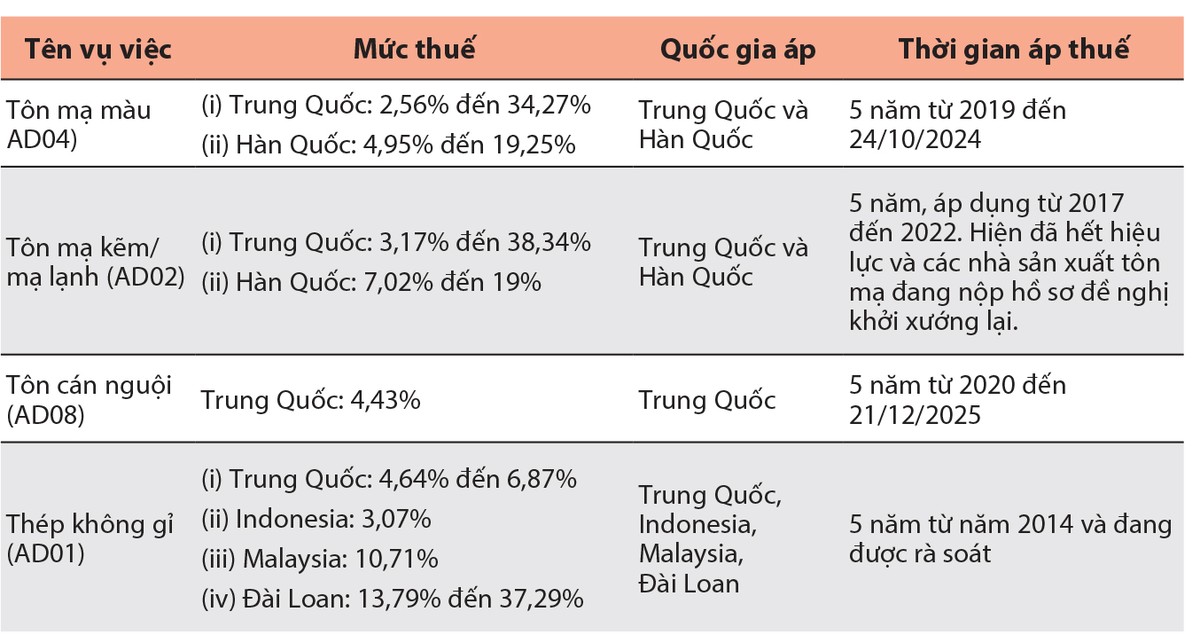 Việt Nam đã đánh thuế chống bán phá giá một số sản phẩm tôn thép nhập khẩu, sử dụng thép cán nóng làm nguyên liệu đầu vào cơ bản chiếm 85% đến 96% giá thành, để bảo vệ nhà sản xuất tôn thép trong nước Việt Nam đã đánh thuế chống bán phá giá một số sản phẩm tôn thép nhập khẩu, sử dụng thép cán nóng làm nguyên liệu đầu vào cơ bản chiếm 85% đến 96% giá thành, để bảo vệ nhà sản xuất tôn thép trong nước