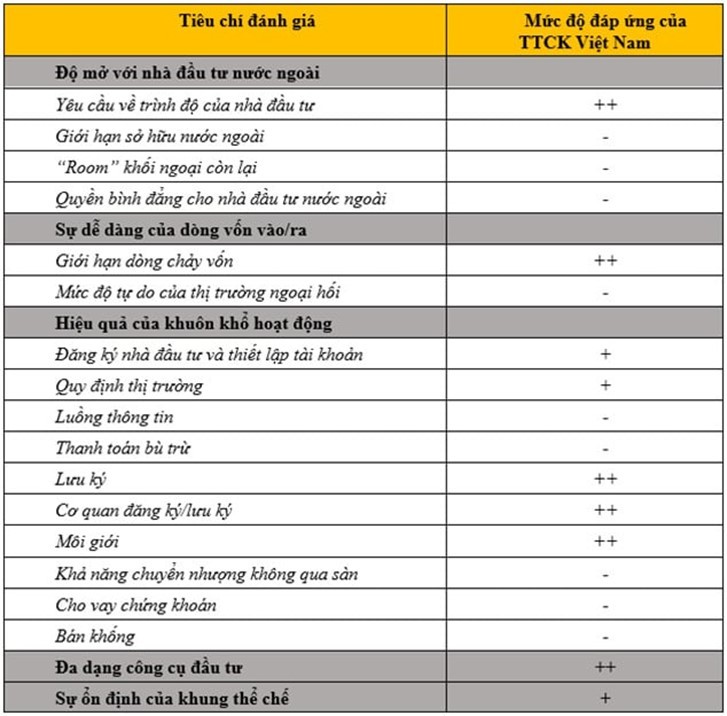 "+ +": không có vấn đề; "+": không có vấn đề nghiêm trọng, có thể cải thiện; "-": có vấn đề cần được cải thiện. (Nguồn: MSCI) "+ +": không có vấn đề; "+": không có vấn đề nghiêm trọng, có thể cải thiện; "-": có vấn đề cần được cải thiện. (Nguồn: MSCI)