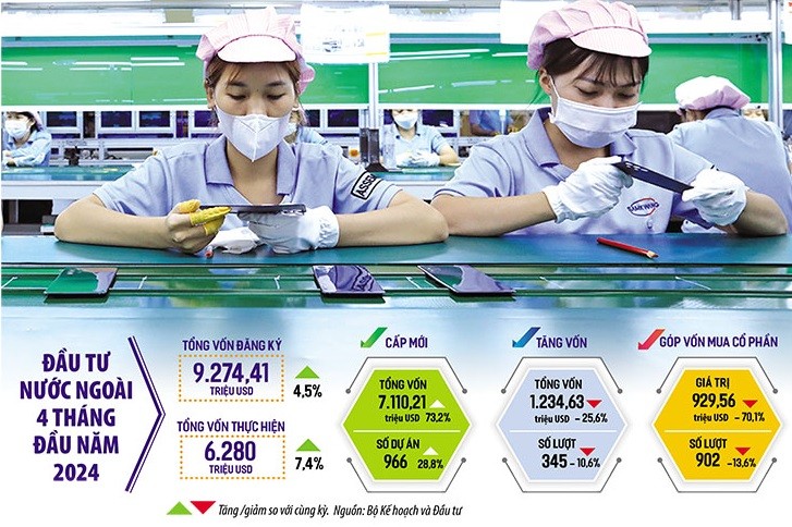 Thu hút đầu tư nước ngoài tiếp tục được coi là một điểm sáng của bức tranh kinh tế Việt Nam qua 4 tháng đầu năm 2024. Ảnh: Đức Thanh. Đồ họa: Đan Nguyễn Thu hút đầu tư nước ngoài tiếp tục được coi là một điểm sáng của bức tranh kinh tế Việt Nam qua 4 tháng đầu năm 2024. Ảnh: Đức Thanh. Đồ họa: Đan Nguyễn