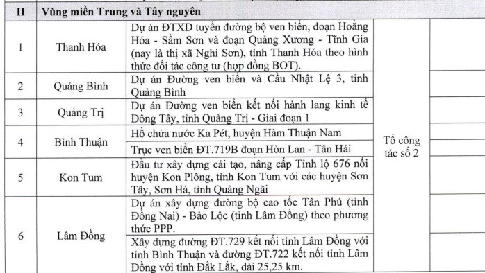 Dự kiến danh mục các dự án thuộc Tổ công tác số 2. Dự kiến danh mục các dự án thuộc Tổ công tác số 2.