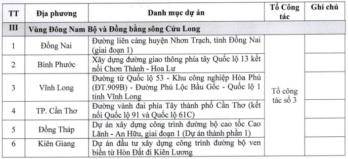Dự kiến danh mục các dự án thuộc Tổ công tác số 3. Dự kiến danh mục các dự án thuộc Tổ công tác số 3.
