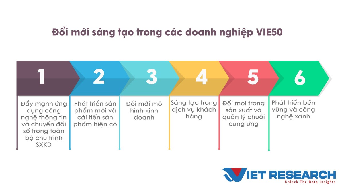 Nguồn: Kết quả khảo sát và nghiên cứu các doanh nghiệp VIE50 của Viet Research tháng 4,5/2024