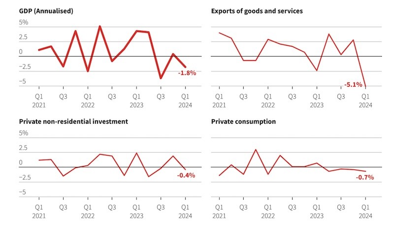 Cả bốn chỉ số kinh tế Nhật Bản đều sụt giảm trong quý I/2024. Nguồn: LSEG, Văn phòng Nội các Nhật Bản Cả bốn chỉ số kinh tế Nhật Bản đều sụt giảm trong quý I/2024. Nguồn: LSEG, Văn phòng Nội các Nhật Bản