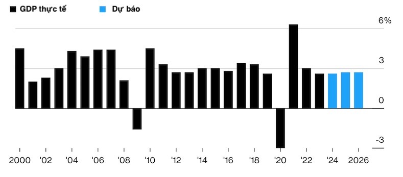 Tăng trưởng kinh tế thế giới qua các năm. Nguồn: Ngân hàng Thế giới