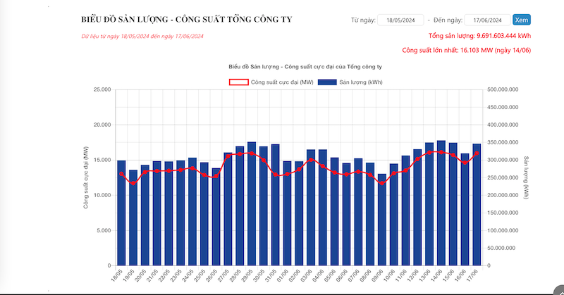 Tình hình cấp điện tại EVNNPC từ 18/5 đến 17/6/2024 Tình hình cấp điện tại EVNNPC từ 18/5 đến 17/6/2024