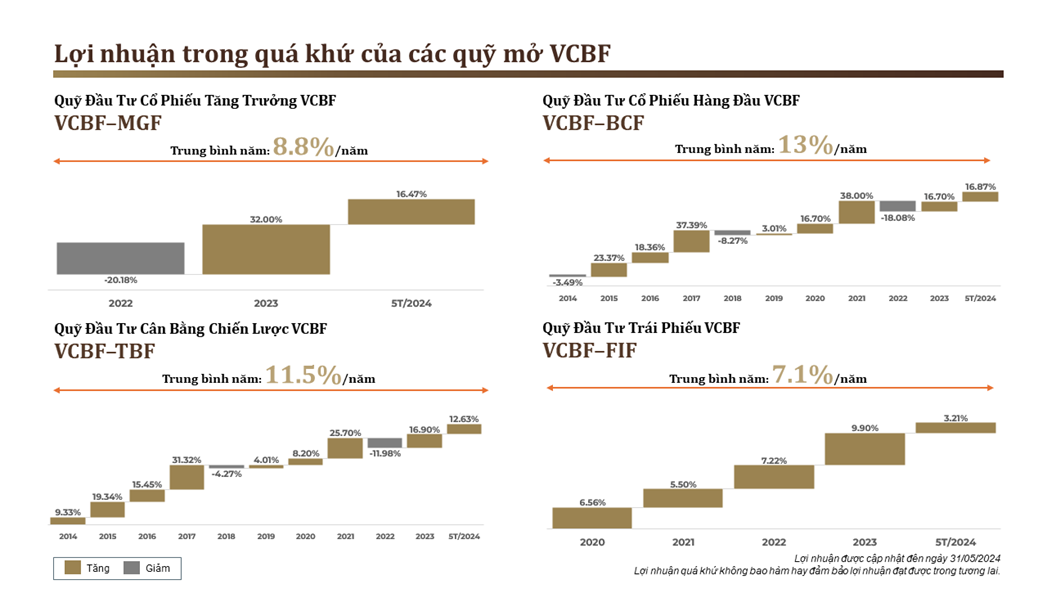 Hiệu suất mỗi năm và trung bình năm của các quỹ mở VCBF đến hết tháng 5/2024 Hiệu suất mỗi năm và trung bình năm của các quỹ mở VCBF đến hết tháng 5/2024