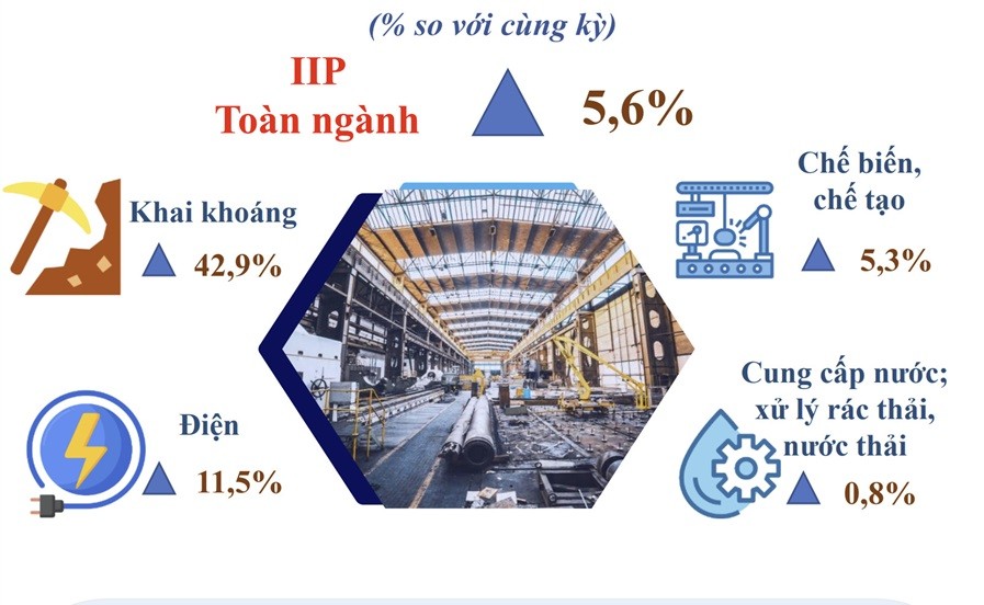 IIP 6 tháng đầu năm 2024 đạt mức tăng trưởng 5,6% so với cùng kỳ, cao nhất trong 3 năm gần đây. IIP 6 tháng đầu năm 2024 đạt mức tăng trưởng 5,6% so với cùng kỳ, cao nhất trong 3 năm gần đây.