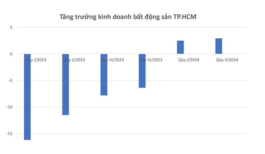 Sau 4 quý liên tiếp ghi nhận tăng trưởng âm trong năm 2023, ngành bất động sản TP.HCM đã tăng trưởng dương trở lại trong nửa đầu năm 2024. Biểu đồ: Trọng Tín Sau 4 quý liên tiếp ghi nhận tăng trưởng âm trong năm 2023, ngành bất động sản TP.HCM đã tăng trưởng dương trở lại trong nửa đầu năm 2024. Biểu đồ: Trọng Tín