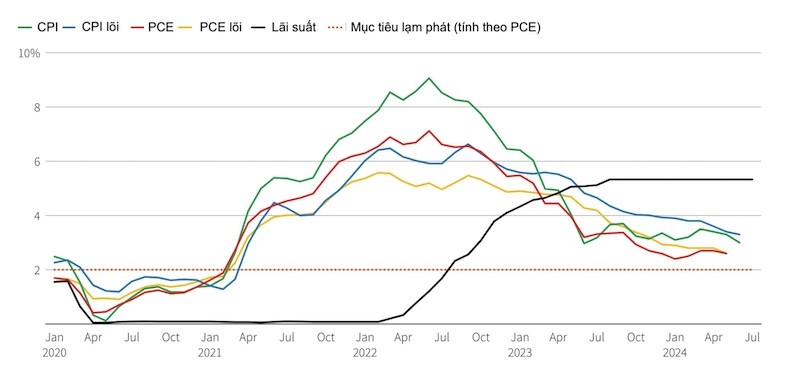 Biến động các chỉ số lạm phát và lãi suất Mỹ từ tháng 1/2020. Biểu đồ: Reuters