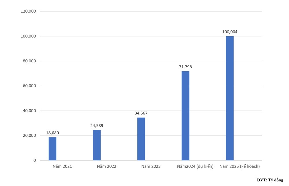 Kế hoạch giải ngân vốn đầu tư công của TP.HCM giai đoạn 2021 - 2025. Biểu đồ: Trọng Tín Kế hoạch giải ngân vốn đầu tư công của TP.HCM giai đoạn 2021 - 2025. Biểu đồ: Trọng Tín