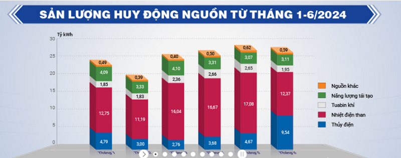Tỷ trọng đóng góp của các nguồn điện trong 6 tháng đầu năm 2024.