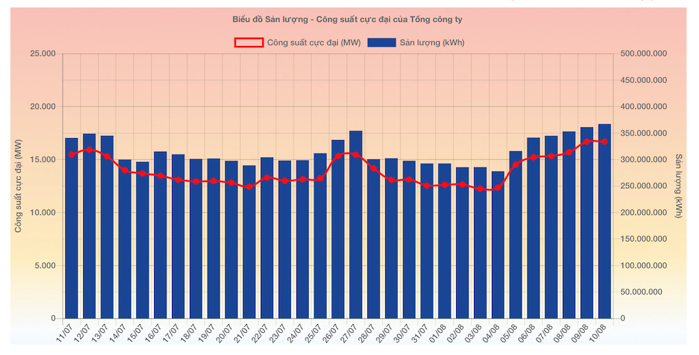 Dữ liệu tiêu thụ điện tại Tổng công ty Điện lực miền Bắc