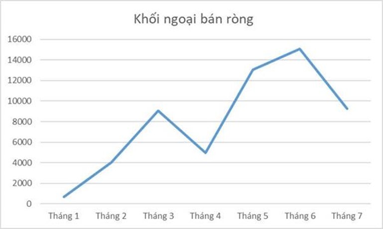 Diễn biến bán ròng của khối ngoại từ đầu năm đến hết tháng 7/2024 Diễn biến bán ròng của khối ngoại từ đầu năm đến hết tháng 7/2024