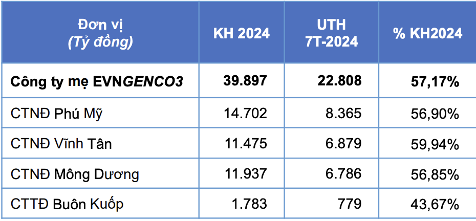Doanh thu sản xuất điện công ty mẹ