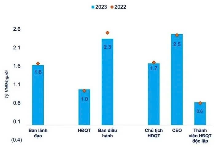 Biểu đồ thu nhập bình quân theo vị trí của ban lãnh đạo 200 công ty tư nhân lớn ở Việt Nam. Nguồn: FiinGroup