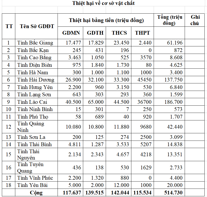 Thiệt hại về cơ sở vật chất của các cơ sở giáo dục tại các tỉnh. Thiệt hại về cơ sở vật chất của các cơ sở giáo dục tại các tỉnh.