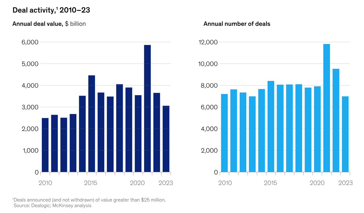 Giá trị và số lượng các thương vụ M&A toàn cầu đều giảm trong năm 2023. Giá trị và số lượng các thương vụ M&A toàn cầu đều giảm trong năm 2023.