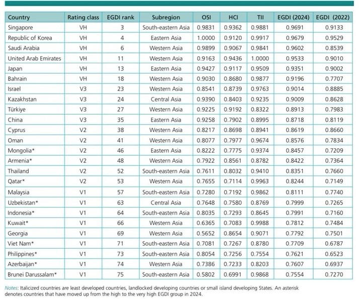 Việt Nam đứng thứ 71 về chỉ số Chính phủ điện tử.