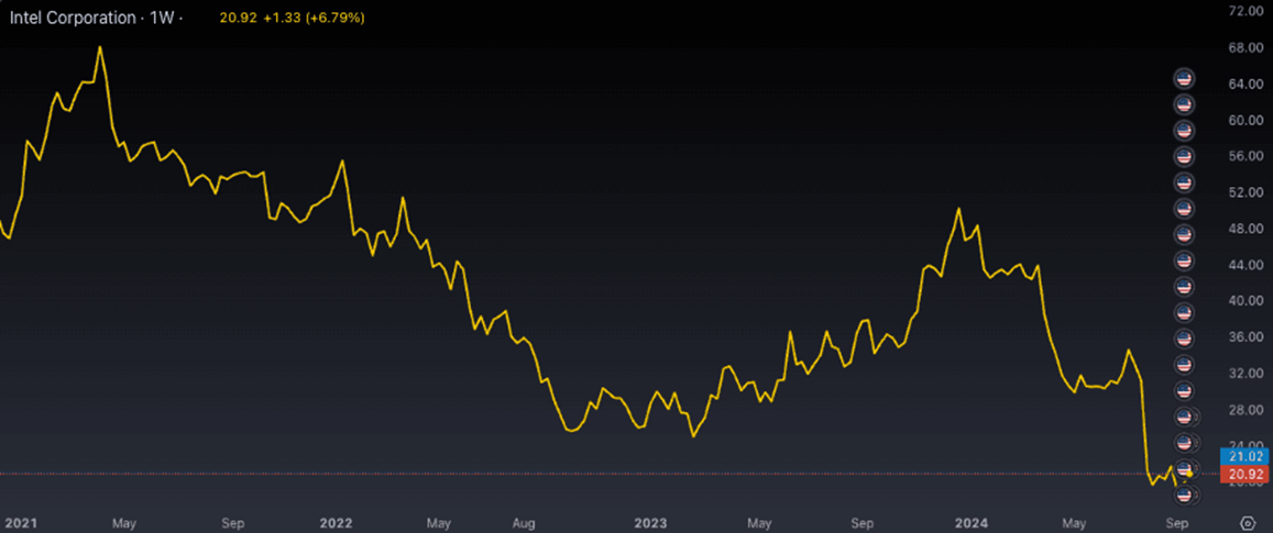 Diễn biến giá cổ phiếu INTC Diễn biến giá cổ phiếu INTC