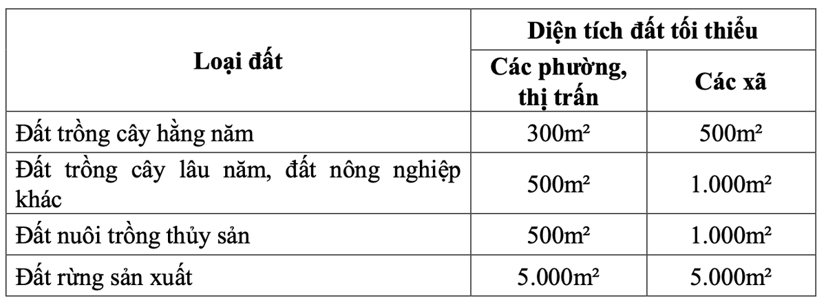 Quy định tách thửa đối với các loại đất nông nghiệp. Quy định tách thửa đối với các loại đất nông nghiệp.