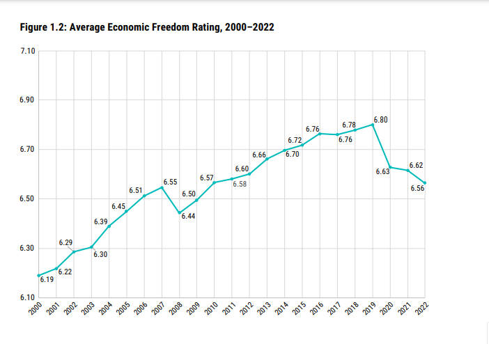 Điểm số Tự do kinh tế trung bình của thế giới. Nguồn: Viện Fraiser