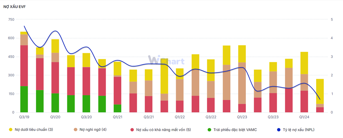 Tỷ lệ nợ xấu (NPL) của EVF duy trì ở mức dưới 2% (Nguồn: Wichart) Tỷ lệ nợ xấu (NPL) của EVF duy trì ở mức dưới 2% (Nguồn: Wichart)
