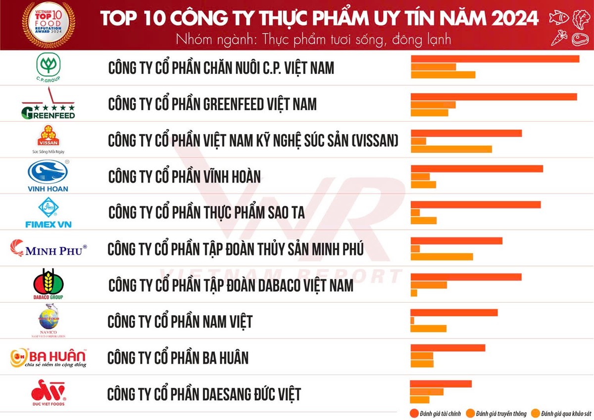 Bảng xếp hạng Top 10 công ty thực phẩm uy tín năm 2024, nhóm ngành thực phẩm tươi sống, đông lạnh. Bảng xếp hạng Top 10 công ty thực phẩm uy tín năm 2024, nhóm ngành thực phẩm tươi sống, đông lạnh.