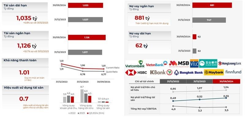 Nguồn: Bản tin nhà đầu tư quý III/2024 – Nafoods Group