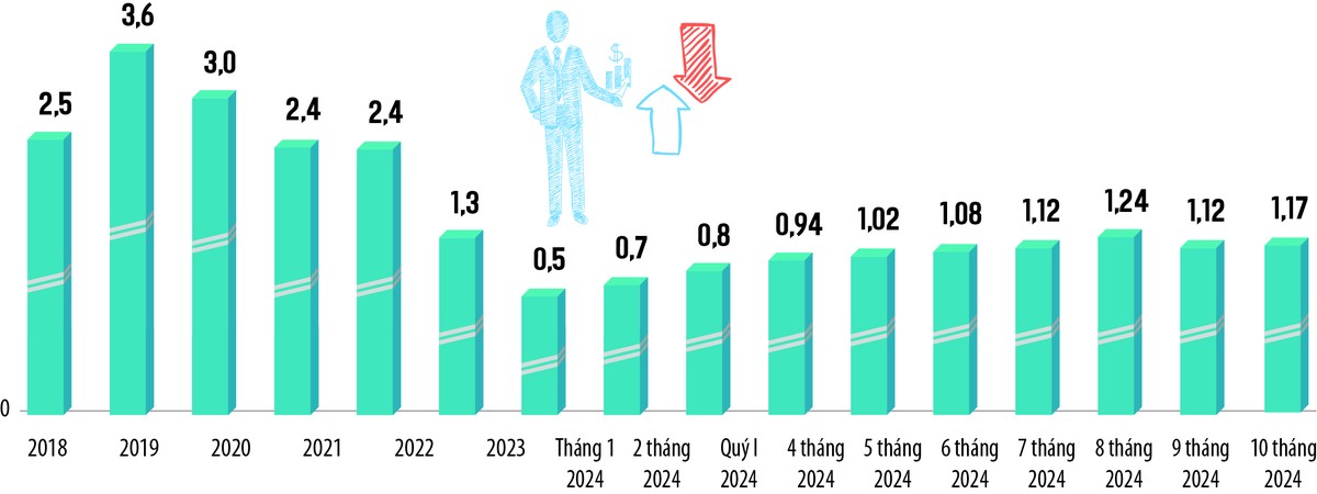 Tỷ lệ doanh nghiệp gia nhập thị trường/doanh nghiệp rút lui khỏi thị trường. Nguồn: TS. Nguyễn Đình Cung Tỷ lệ doanh nghiệp gia nhập thị trường/doanh nghiệp rút lui khỏi thị trường. Nguồn: TS. Nguyễn Đình Cung