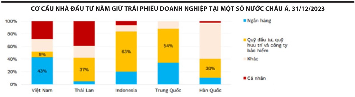 Nguồn: FiinRatings, HNX, ThaiBMA, KSEI, CCDC &amp; ABO. Ghi chú: Riêng của Việt Nam chỉ tính trái phiếu phát hành riêng lẻ.