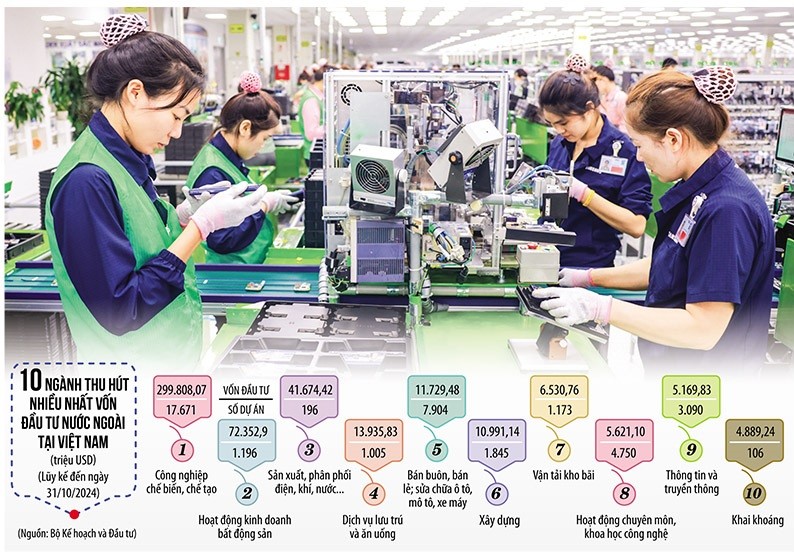 Nỗ lực cải thiện môi trường kinh doanh, đầu tư của Việt Nam sẽ tạo thuận lợi cho doanh nghiệp nước ngoài phát triển dự án trong những lĩnh vực được hưởng cơ chế ưu đãi mở rộng như công nghệ cao, nghiên cứu và phát triển… Ảnh: Đức Thanh. Đồ họa: Đan Nguyễn Nỗ lực cải thiện môi trường kinh doanh, đầu tư của Việt Nam sẽ tạo thuận lợi cho doanh nghiệp nước ngoài phát triển dự án trong những lĩnh vực được hưởng cơ chế ưu đãi mở rộng như công nghệ cao, nghiên cứu và phát triển… Ảnh: Đức Thanh. Đồ họa: Đan Nguyễn