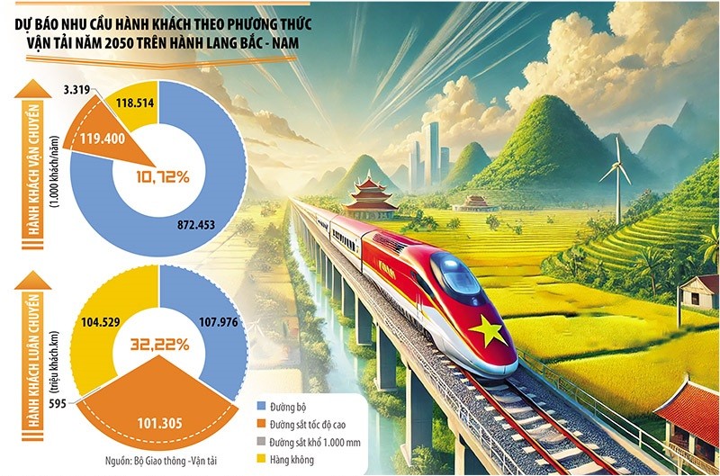 Công trình Dự án Đường sắt tốc độ cao trên trục Bắc - Nam vừa được Quốc hội thông qua chủ trương đầu tư sẽ là động lực mới giúp gia tăng tốc độ cho mũi đột phá chiến lược hạ tầng với tầm nhìn dài hạn. Đồ họa: Đan Nguyễn Công trình Dự án Đường sắt tốc độ cao trên trục Bắc - Nam vừa được Quốc hội thông qua chủ trương đầu tư sẽ là động lực mới giúp gia tăng tốc độ cho mũi đột phá chiến lược hạ tầng với tầm nhìn dài hạn. Đồ họa: Đan Nguyễn