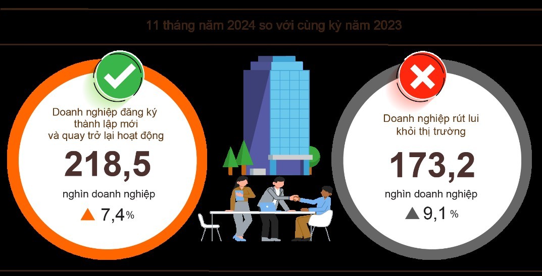 Tình hình đăng ký kinh doanh 11 tháng đầu năm 2024. Nguồn: Tổng cục Thống kê Tình hình đăng ký kinh doanh 11 tháng đầu năm 2024. Nguồn: Tổng cục Thống kê