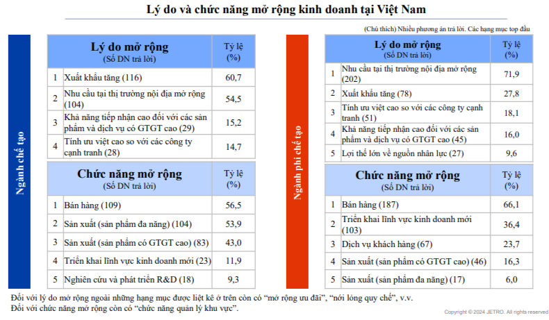 Kết quả khảo sát tình hình thực tế hoạt động của các doanh nghiệp Nhật Bản tại châu Á, châu Đại Dương năm 2024 của Jetro Kết quả khảo sát tình hình thực tế hoạt động của các doanh nghiệp Nhật Bản tại châu Á, châu Đại Dương năm 2024 của Jetro
