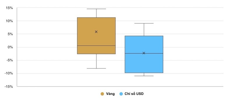 Lợi nhuận từ đầu tư vàng và USD trong 6 tháng đầu tiên của chu kỳ cắt giảm lãi suất trong 40 năm qua. Nguồn: Bloomberg, ICE Benchmark Administration, Hội đồng vàng thế giới Lợi nhuận từ đầu tư vàng và USD trong 6 tháng đầu tiên của chu kỳ cắt giảm lãi suất trong 40 năm qua. Nguồn: Bloomberg, ICE Benchmark Administration, Hội đồng vàng thế giới