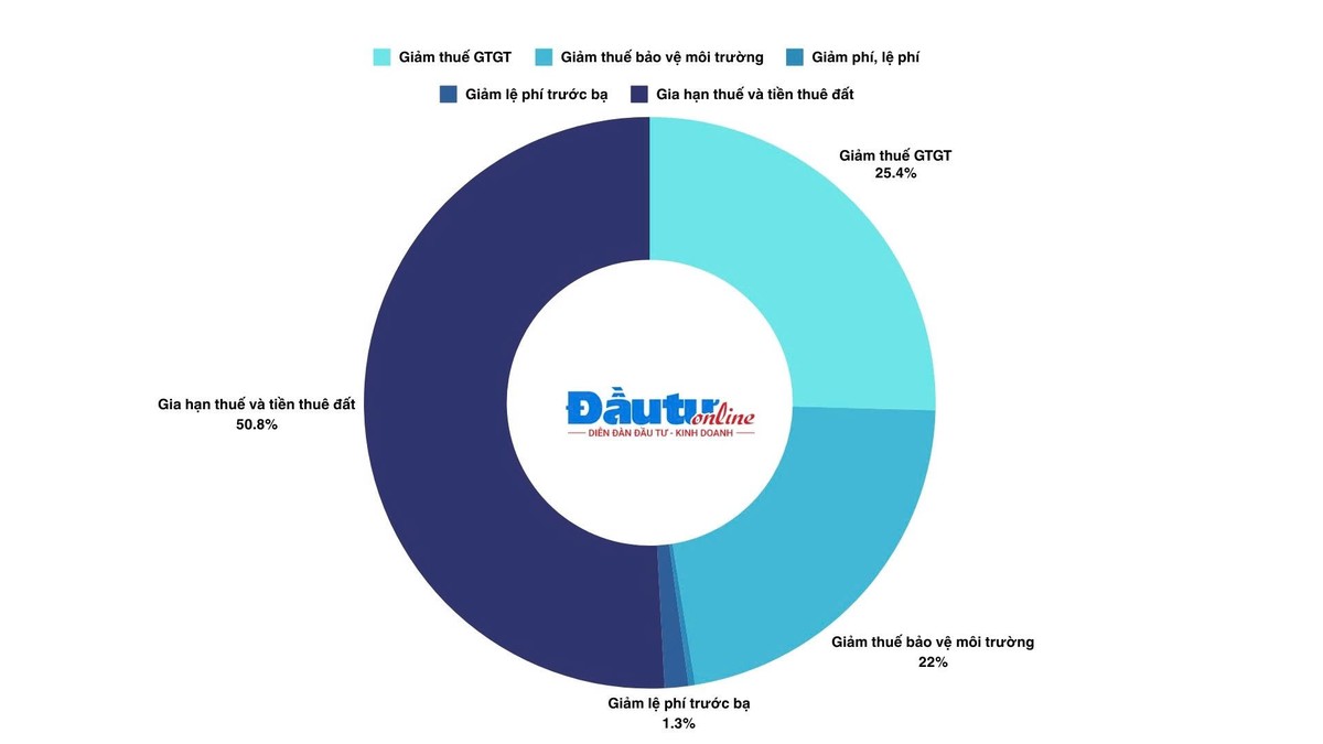 Quy mô gói hỗ trợ về thuế, phí, lệ phí và tiền thuê đất trong năm 2024 khoảng 197 nghìn tỷ đồng