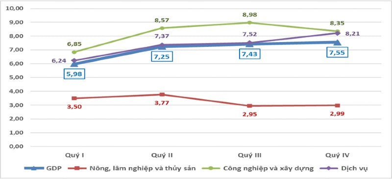 Tốc độ tăng GDP và VA các khu vực theo quý và năm 2024