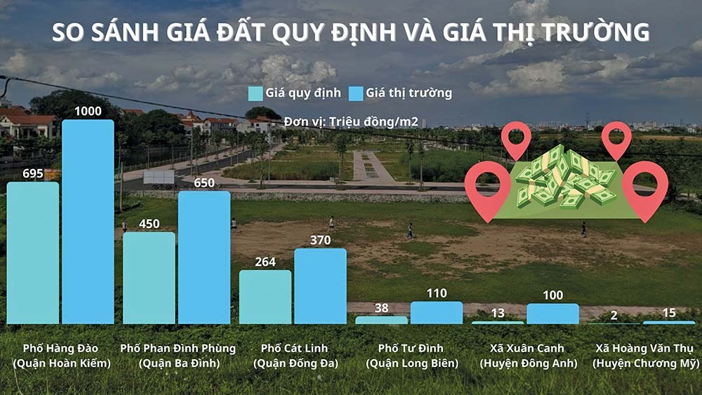 So sánh mức giá đất quy định và mức giá thị trường tại các quận huyện. Đồ hoạ: Thanh Vũ So sánh mức giá đất quy định và mức giá thị trường tại các quận huyện. Đồ hoạ: Thanh Vũ
