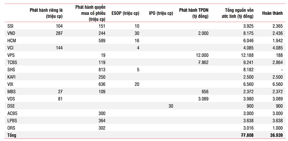 Các thương vụ tăng vốn của công ty chứng khoán lớn. Nguồn: SSI Research Các thương vụ tăng vốn của công ty chứng khoán lớn. Nguồn: SSI Research