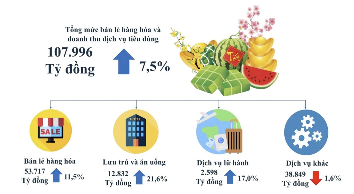 Doanh thu bất động sản TP.HCM trong tháng 1/2025 đóng góp 21,2% vào tổng mức bán lẻ hàng hóa và doanh thu dịch vụ tiêu dùng, chỉ đứng sau doanh thu bán lẻ hàng hóa. Doanh thu bất động sản TP.HCM trong tháng 1/2025 đóng góp 21,2% vào tổng mức bán lẻ hàng hóa và doanh thu dịch vụ tiêu dùng, chỉ đứng sau doanh thu bán lẻ hàng hóa.