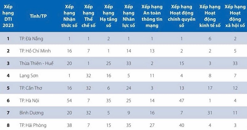 Đà Nẵng nằm trong top 10 tỉnh, thành phố đứng đầu về DTI 2023. Ảnh: T.H Đà Nẵng nằm trong top 10 tỉnh, thành phố đứng đầu về DTI 2023. Ảnh: T.H