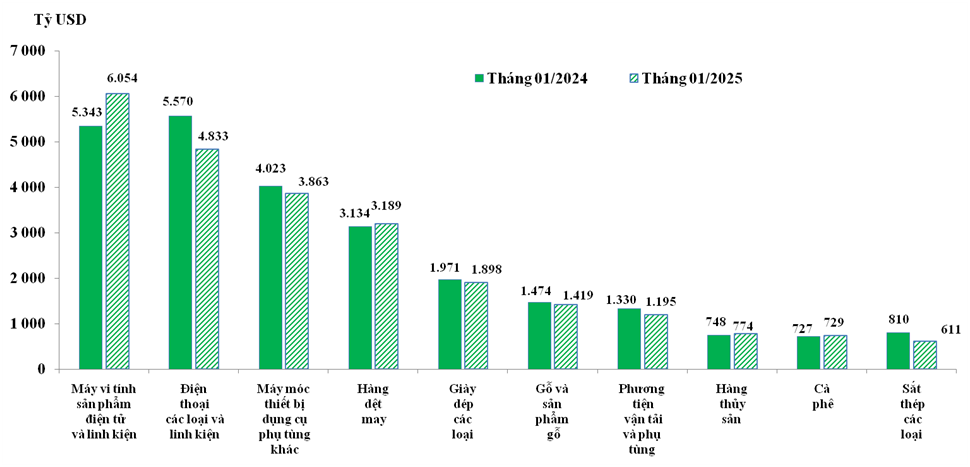 Xuất khẩu nhóm hàng chủ lực trong tháng 1/2024 và tháng 1/2025. Xuất khẩu nhóm hàng chủ lực trong tháng 1/2024 và tháng 1/2025.